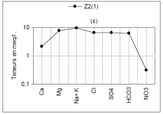 Figure 3: Représentation, sur diagramme de Schoeller et Berkaloff, des ions majeurs des eaux de forages de Zouia.( extrait de Bensaoula et al, 2005). (1) premier échantillonnage d’eau, (2) deuxiàme échantillonnage d'eau