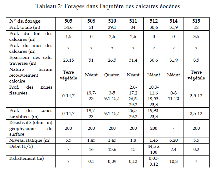 Tableau 2: Forages dans l'aquifère des calcaires éocènes