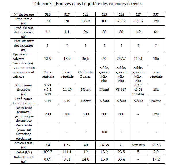 Tableau 3: Forages dans l'aquifère des calcaires éocènes