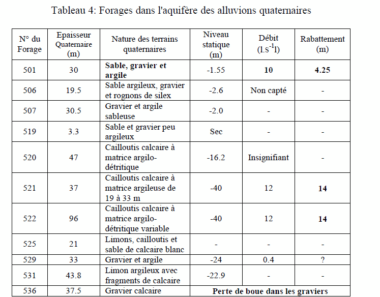 Tableau 4: forages dans l'aquifère des alluvions quaternaires