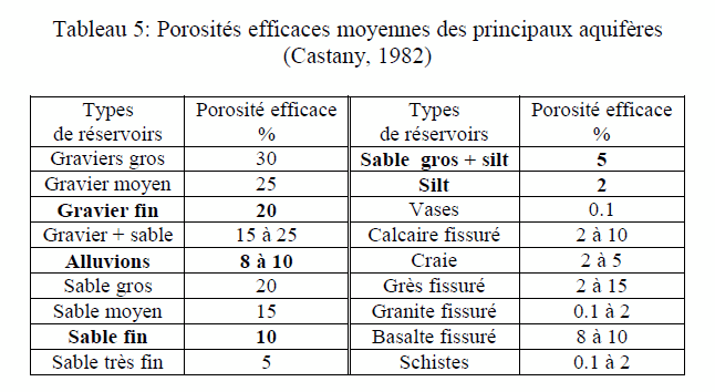 Tableau 5: porosités efficaces moyennes des principaux aquifères (Castany, 1982)