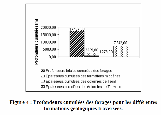Figure 4: Profondeurs cumulées des forages pour les différentes formations géologiques traversées