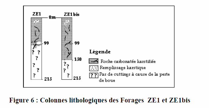 Figure 6: Colonnes lithologiques des forages ZE1 et ZE1bis
