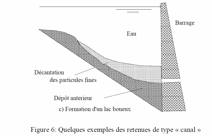 Figure 6: Quelques exemples de retenues de type canal