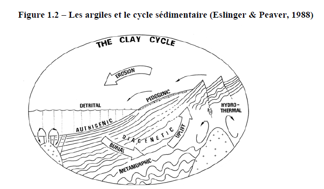 Figure 1.2: les argiles et le cycle sédimentaire