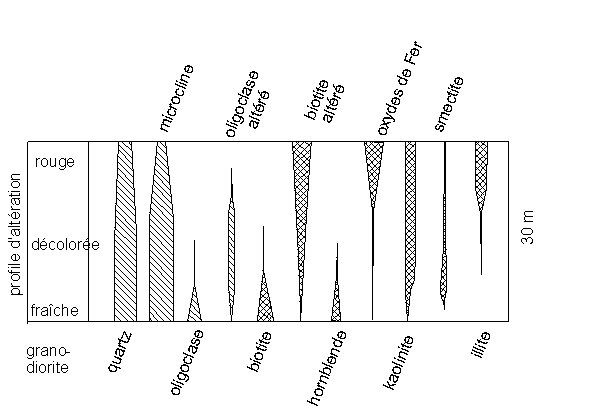 Figure 2: profil d'altération sur une roche silicatée