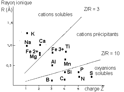 Figure 4: classification de Goldschmidt