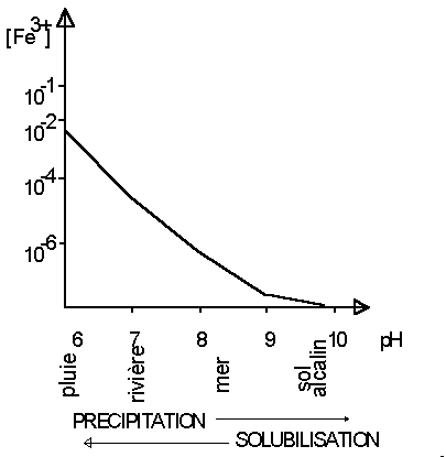Figure 7: solubilité du Fe3+ en fonction du pH de la solution