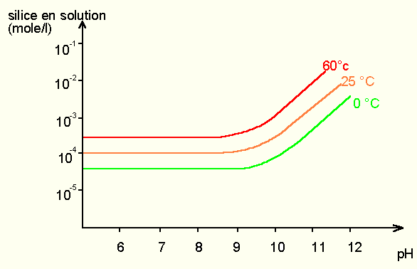Figure 8: solubilité de la silice en fonction du pH et de la température