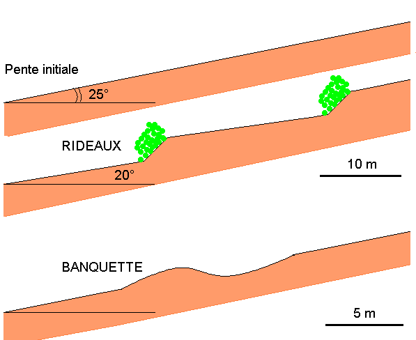 Figure 6: Rideaux et banquettes