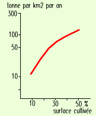 Figure 2: effet de l'anthropisation sur la production sédimentaire d'un versant (d'après les travaux de Wolman sur le piémont du Maryland)