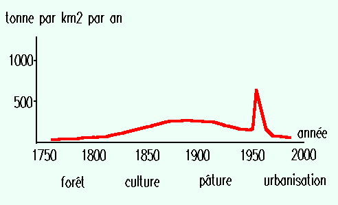 Figure 4: influence de la nature du couvert végétal sur la production sédimentaire d'un bassin versant (d'après diverses mesures de Ursic et Dendy aux USA)