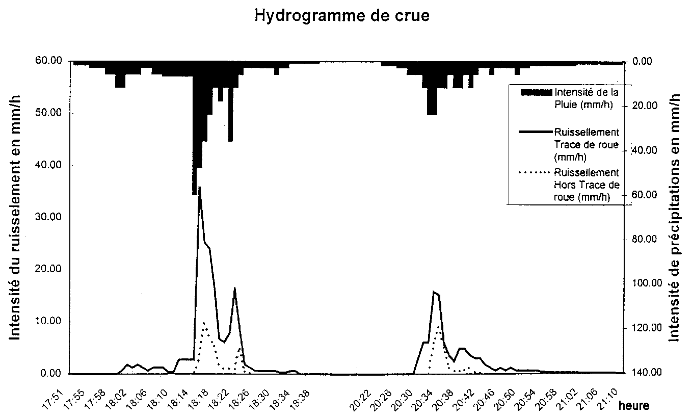 Figure 5: Intensité du ruissellement sur une parcelle de maïs en mai 1998 (LUDWIG, 1999): le compactage causé par les traces de roues favorise le ruissellement