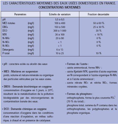Figure 1: Caractères des eaux usées domestiques (non industrielles)