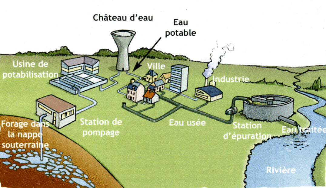 figure 2: Le cycle de l'eau en milieu urbain