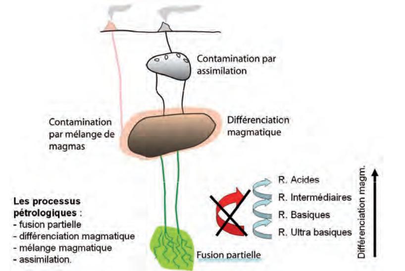 Figure 1: Schéma simplifié des principaux processus pétrologiques à l'origine des différentes roches magmatiques que l'on classe en fonction de leur acidité - basicité