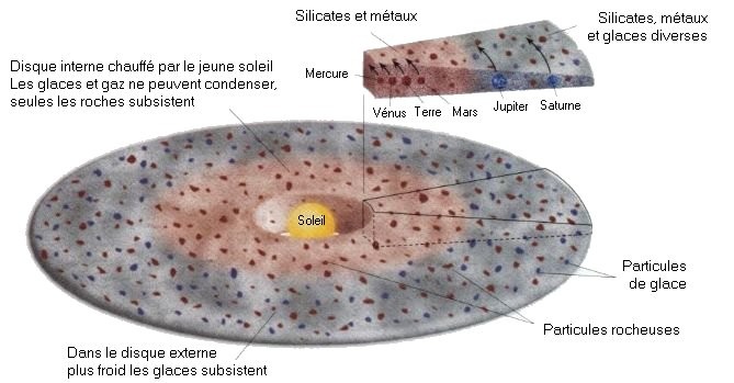 Le disque protoplanétaire : constitution et futures planètes. Sources: thepoussin. Cliquer sur l'image pour vous rendre sur le site