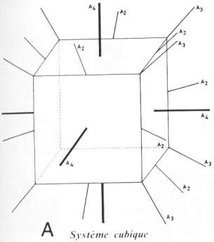 Système cubique