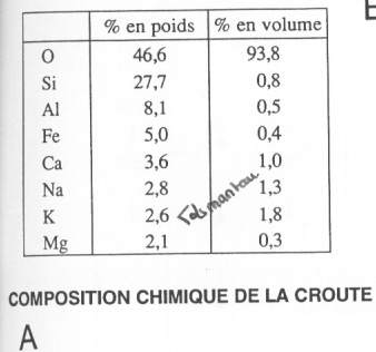 Composition chimique de la croute