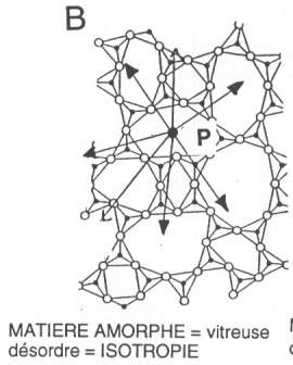 Matière amorphe