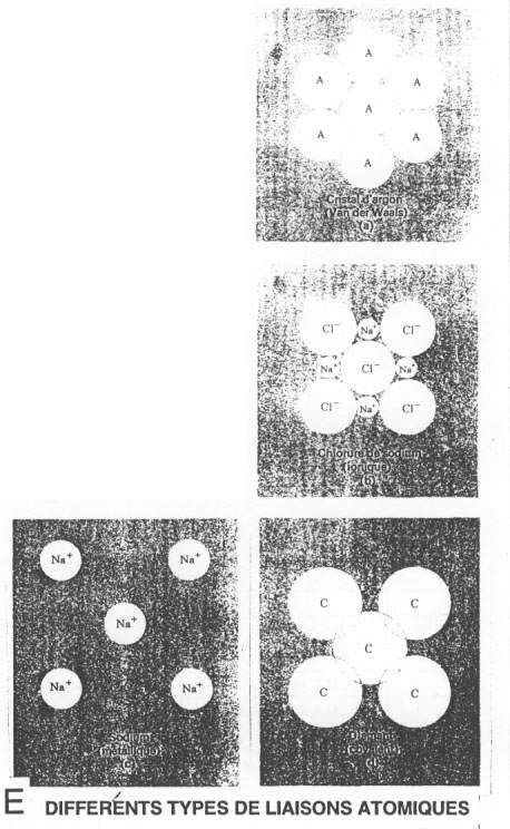 Différents types de liaisons atomiques