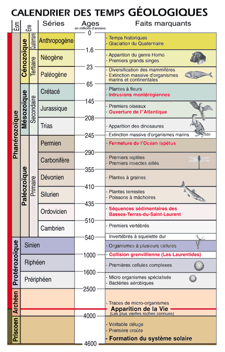 Calendrier des temps Géologiques