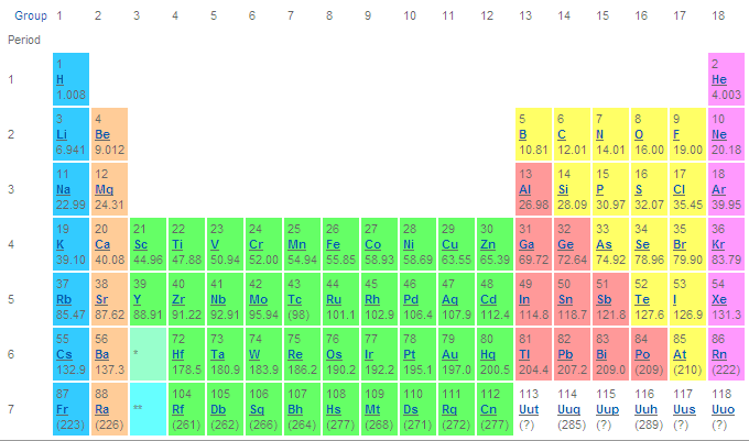 Tableau périodique des éléments de Mendeleef