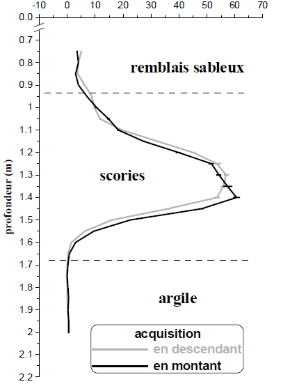 Figure 3: Diagraphie électrostatique effectuée dans le piézomètre 80SA (cf. Figure 2)