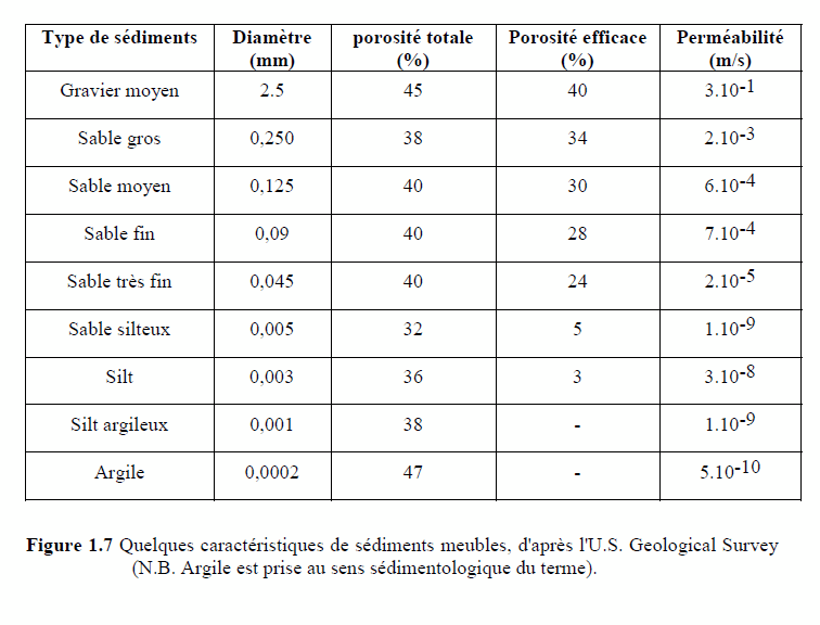Figure 1.7: Quelques caractéristiques de sédiments meubles