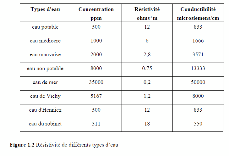 Figure 1.2: Résistivité de différents types d'eau