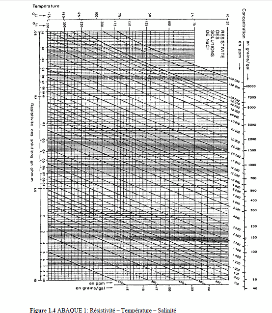 Figure 1.4: Abaque 1