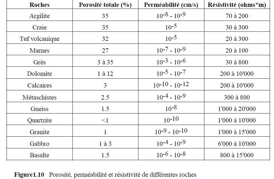 Figure 1.10: Porosité, perméabilité et résistivité de différentes roches