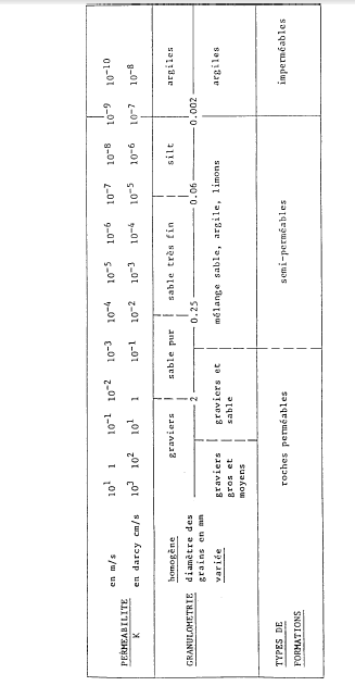 Figure 1.12: Granulométrie et perméabilité (1 darcy = 1 cm3/s à travers 1 cm2 sous un gradient hydraulique de 1 atm/cm)