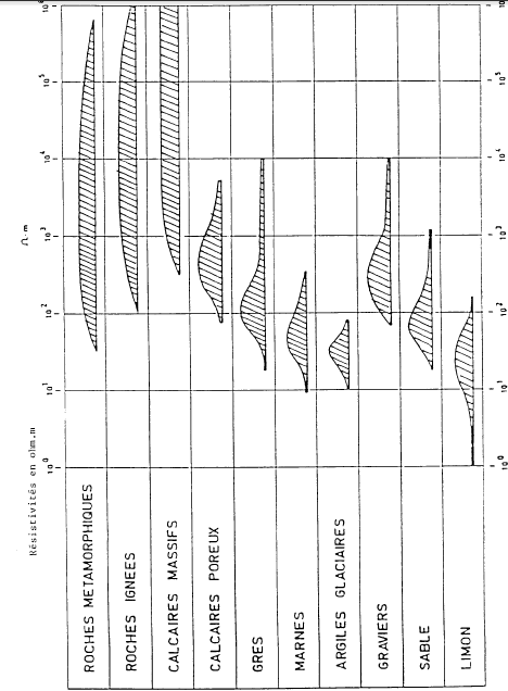 Figure 1.13: Plage des résistivités de différentes formations du Plateau Suisse