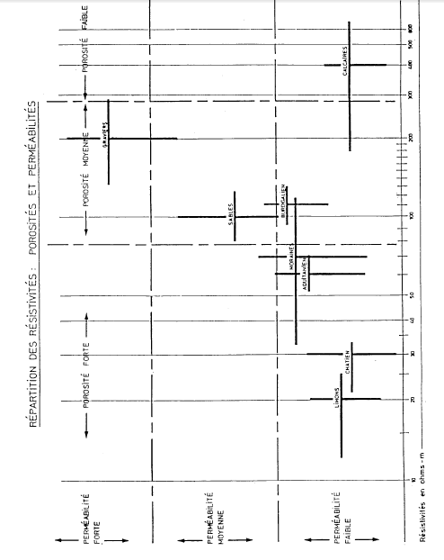 Figure 1.14: Répartition des résistivités : porosités et perméabilités