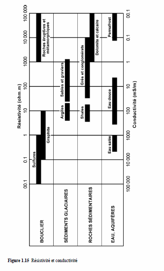 Figure 1.15: Résistivité et conductivité