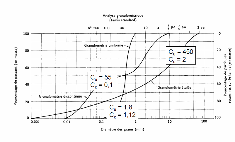 Diamètre des grains (mm)