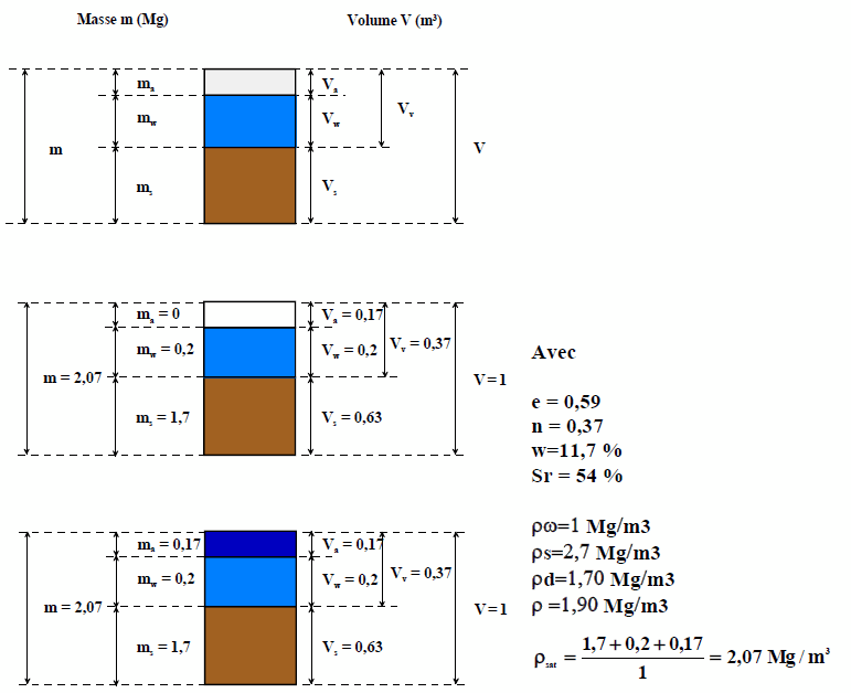 Figure 2.2: Détermination des volumes et des masses du modèle de sol