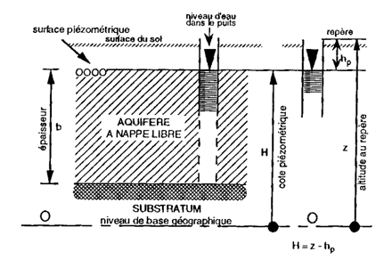 Figure 1: Aquifère à surface libre