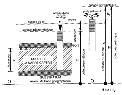 Figure 2: Aquifère à nappe captive