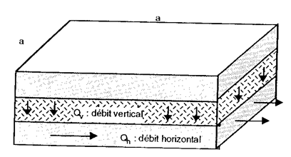 Figure 3: Principe de fonctionnement d'un aquifère semi-captif