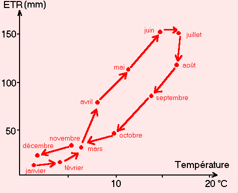 Figure 2b: Valeurs moyennes mensuelles de l'ETR mesurée sur une parcelle engazonnée du Sud-Ouest de la France (d'après Lambert, 1996)