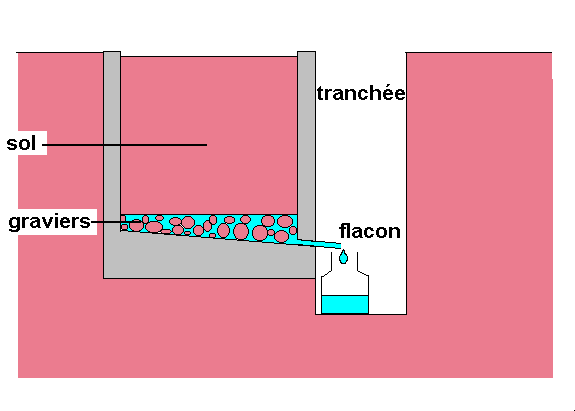 Figure 2a: principe d'un lysimètre (ou case lysimétrique)