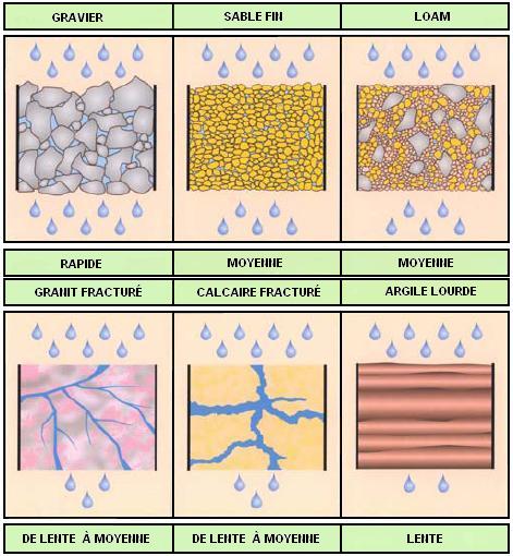 Figure 2: Vitesse de déplacement de l'eau dans divers matériaux géologique