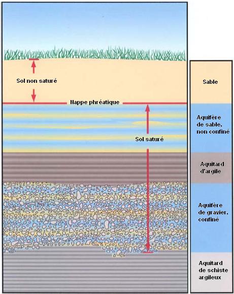 Figure 3: Vue en coupe de différentes formations aquifères