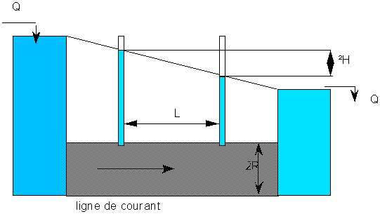 Figure 1: Dispositif de mesure de perméabilité sur matériau peu cohérent - 2000 Yves Géraud