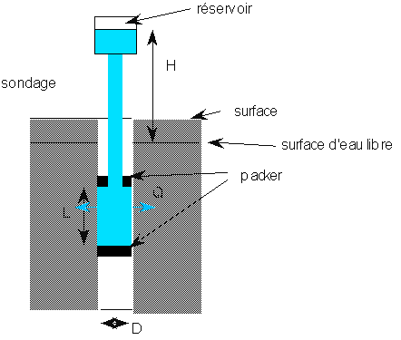Figure 3: Mesure de perméabilité par injection - 2000 Yves Géraud