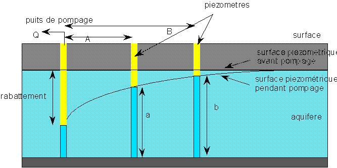 Figure 4: Mesure de perméabilité par pompage - 2000 Yves Géraud