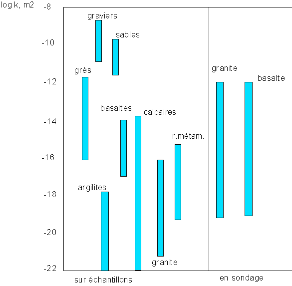 Figure 5: Perméabilité des roches naturelles - 2000 Yves Géraud