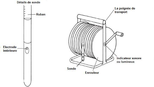 Figure 1: Principales caractéristiques d'une sonde de niveau d'eau